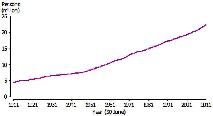 Source: Australian Bureau of Statistics.