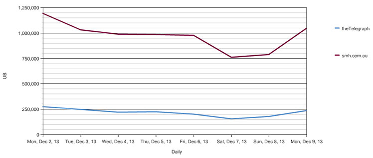Daily unique browsers for The Daily Telegraph and The Sydney Morning Herald websites.