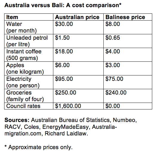ABS, RACV, Numbeo, Coles, EnergyMadeEasy, Australia-migration.com, Richard Laidlaw.
