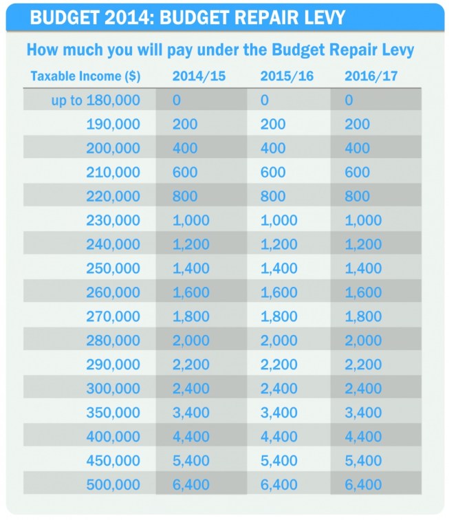Budget14_repairLevy
