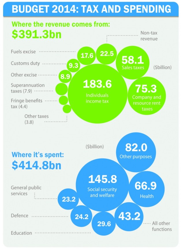 Budget14_taxAndSpending