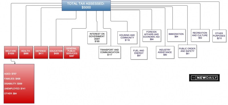 Break down of tax payments under new budget.