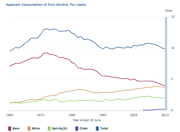 Source: ABS data 2013.