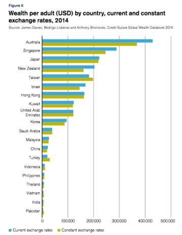 Australian wealth