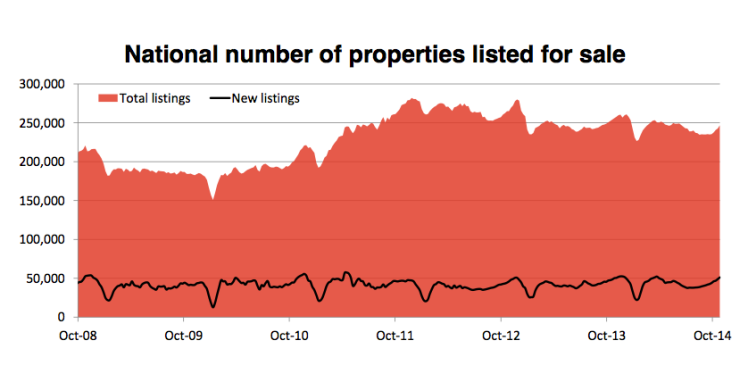 National number of properties listed for sale