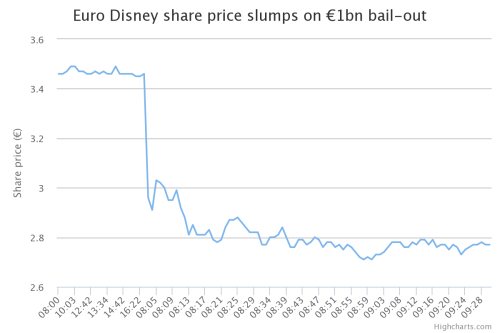 Disneyland Paris debt