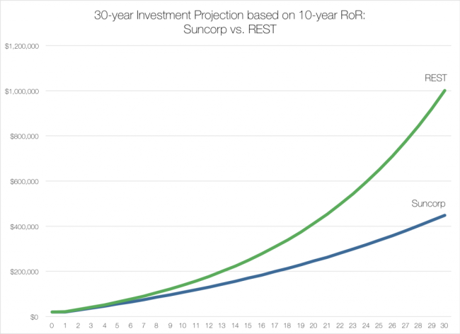 super-comparison-rest-suncorp