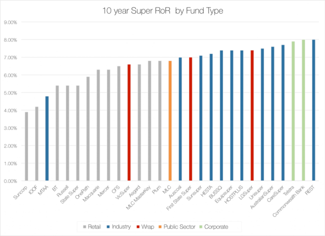 superannuation fund returns by fund type