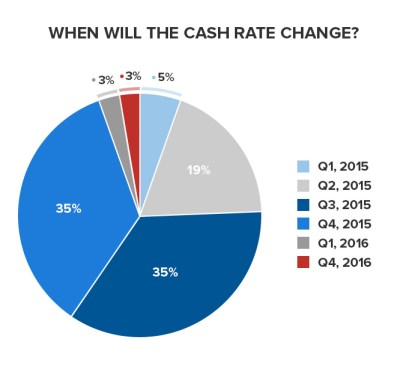 FINAL fin-rba-cashrate-piechart