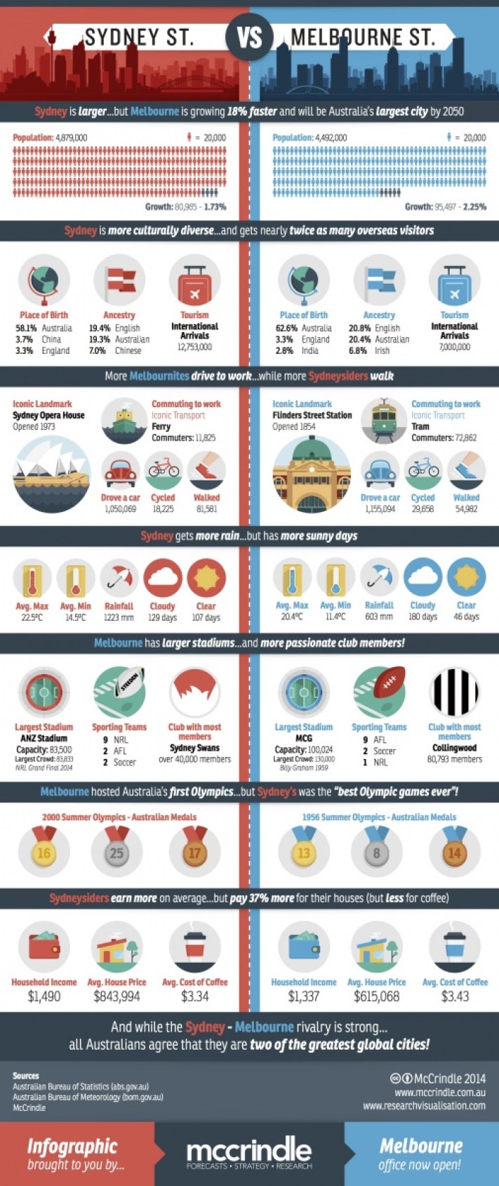 Sydney_Vs_Melbourne_Infographic