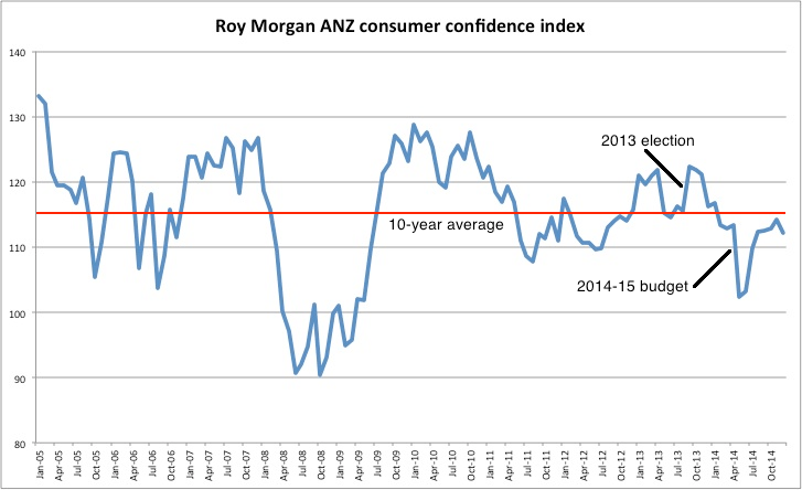 Roy Morgan ANZ consumer confidence 2005-2015