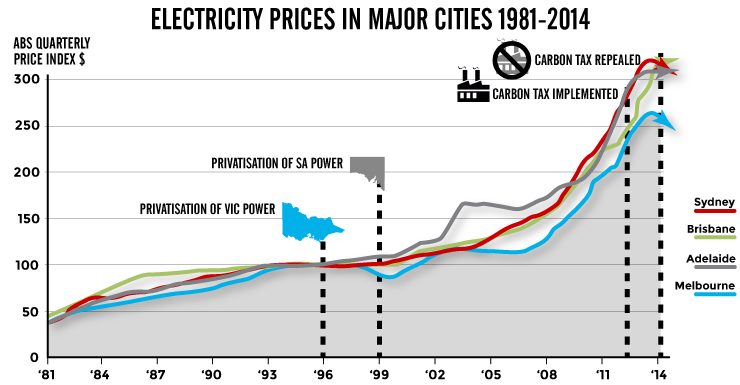Source: ABS/Grattan Institute