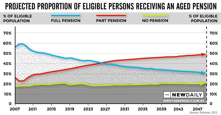 Aged-Pension-Projection
