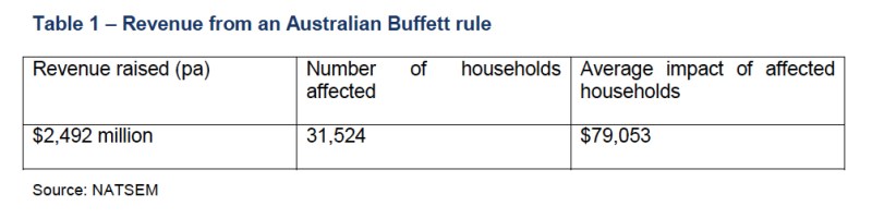 Buffett Rule Table