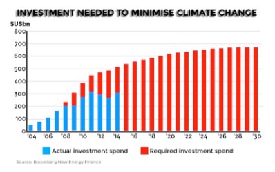 investment
