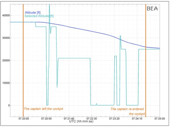 A graph in the report shows the selected altitude on the previous flight was reduced several times to 100ft.