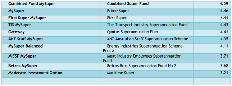 Ten Lowest Performing MySuper Accounts on net returns as measured by APRA for March Quarter 2015