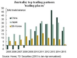 Haver/TD Securities/ABS