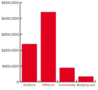 In 2014 the National Commission of Audit found offshore detention to be remarkably more expensive.