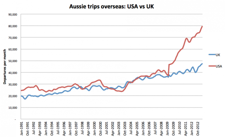 Going up. Cheap flights have made their mark.