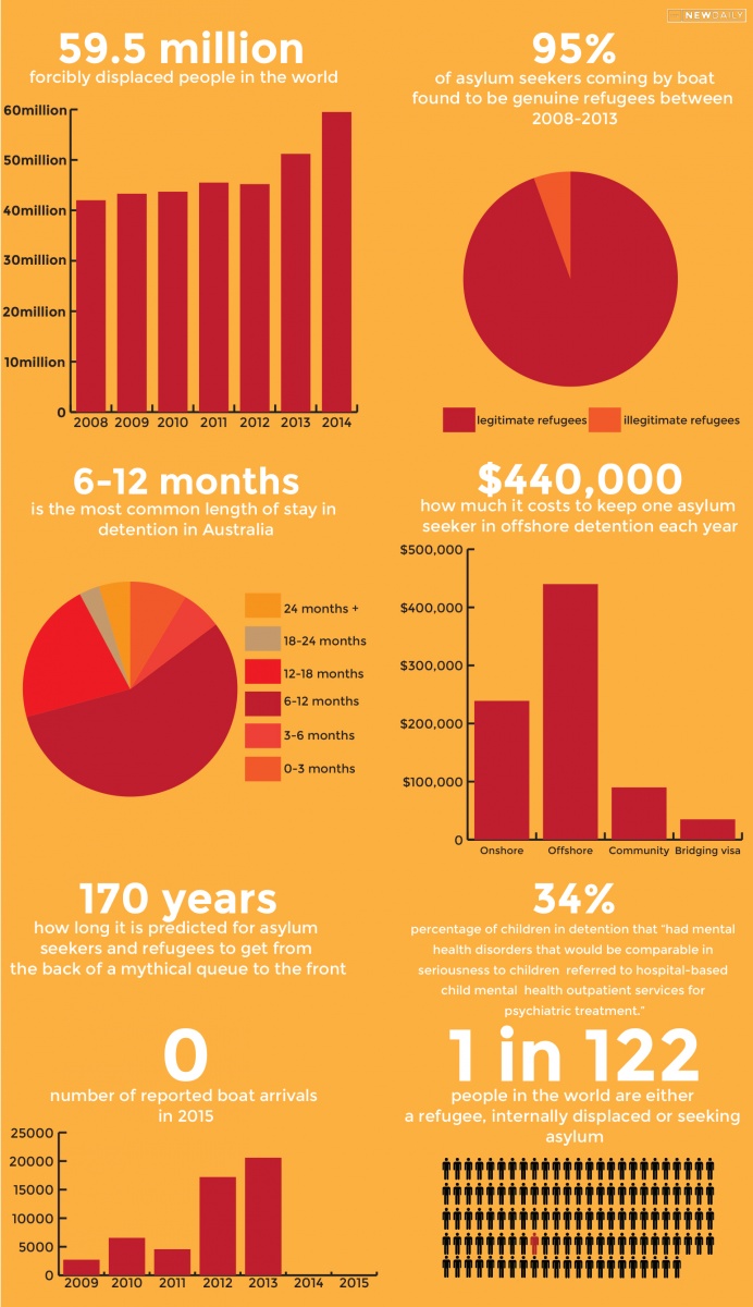 Source: ASRC, NCA, APH, AHRC, UNHCR