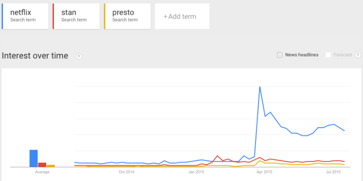 Netflix Google searches in Australia