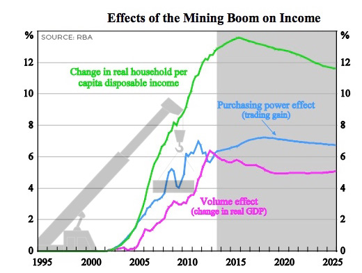 incomes-higher-with-mining-boom-cropped-v2-EDITED