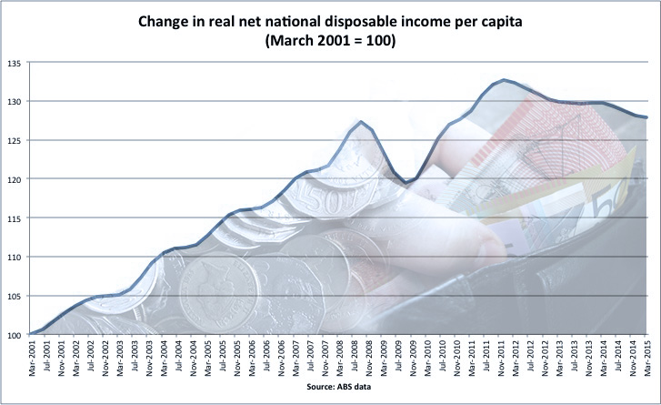 real-net-national-disposable-income-rebased-EDITED