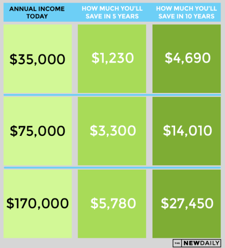 TaxBracketSavings