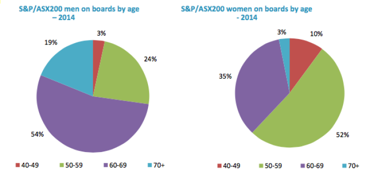 Age and tenure.