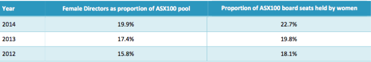 ASX100 women on boards.