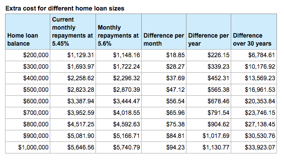 Source: finder.com.au/home-loans