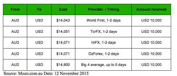 money currency conversion chart george lekakis