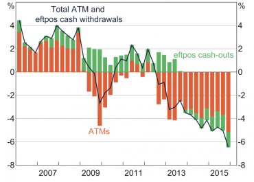 ATM decline