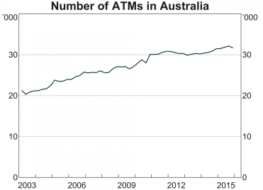 ATM population