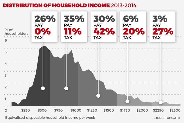 Income dist