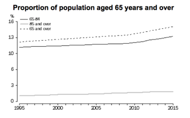Source: Australian Bureau of Statistics