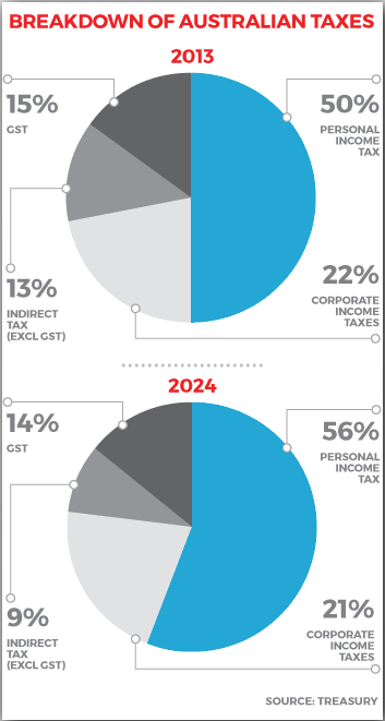 Breakdown of taxes 2014 and 2024 - May 2016 new