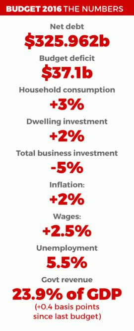 budget2016-numbers