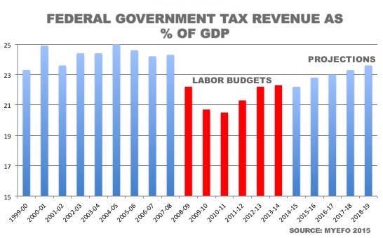 new chart on tax to gdp