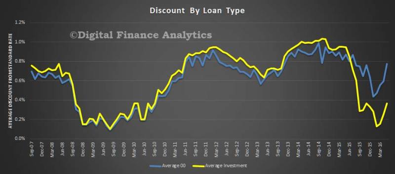 Lenders are continuing to increase their discounts on home loan rates.