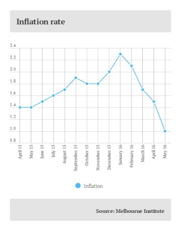 Inflation1-June-6-16--TND