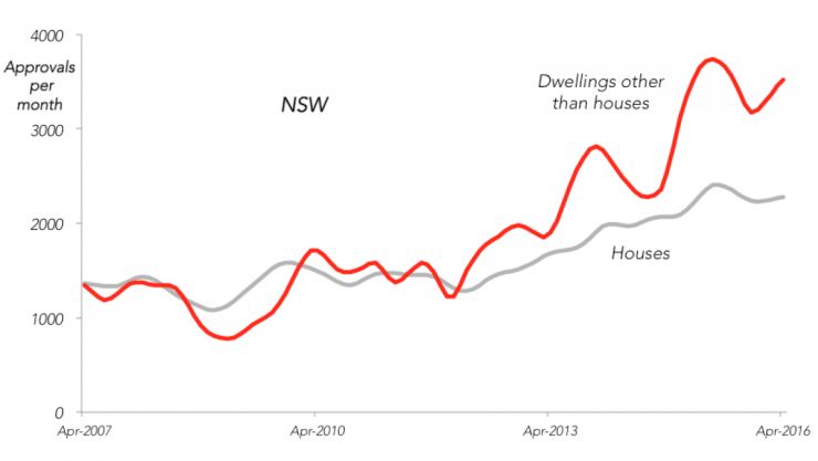 nsw houses and apartments