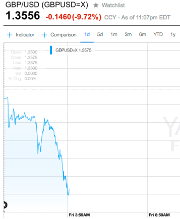 The pound went into freefall on the suggestion of a Leave vote. Source: Yahoo Finance.