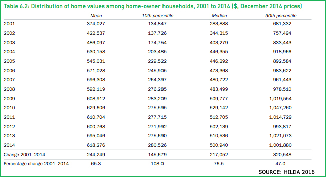 hilda chart house values