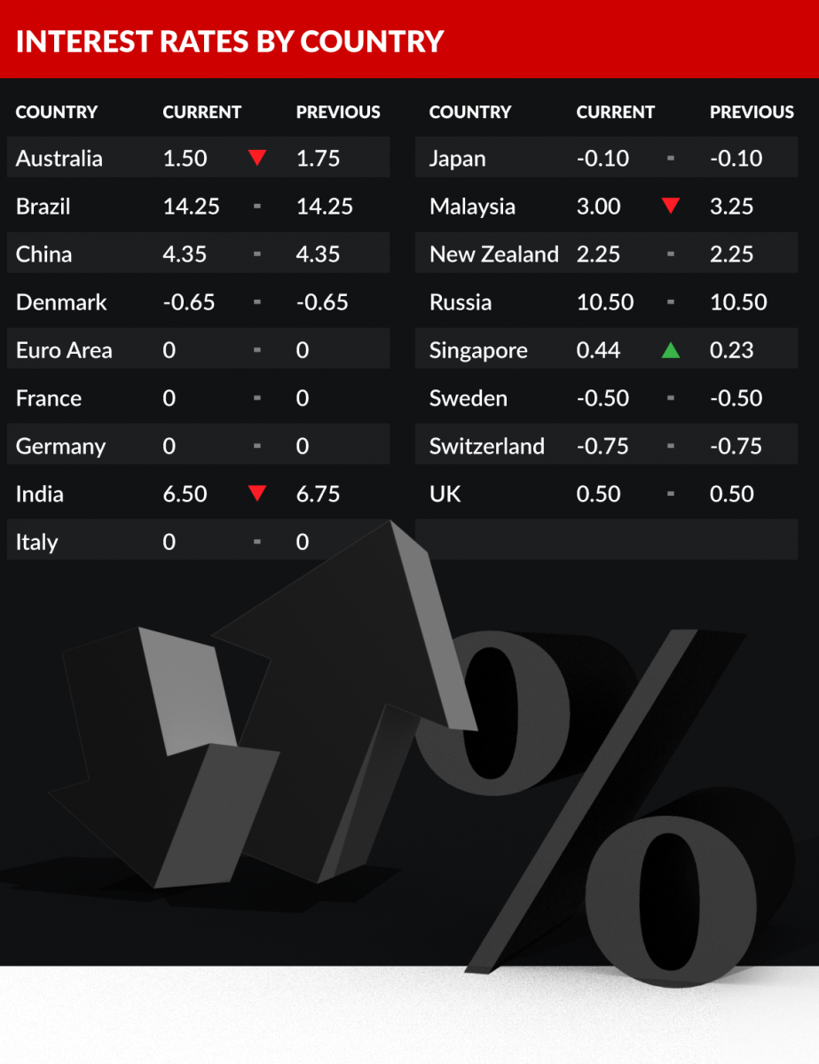 0902interest-rates-chart