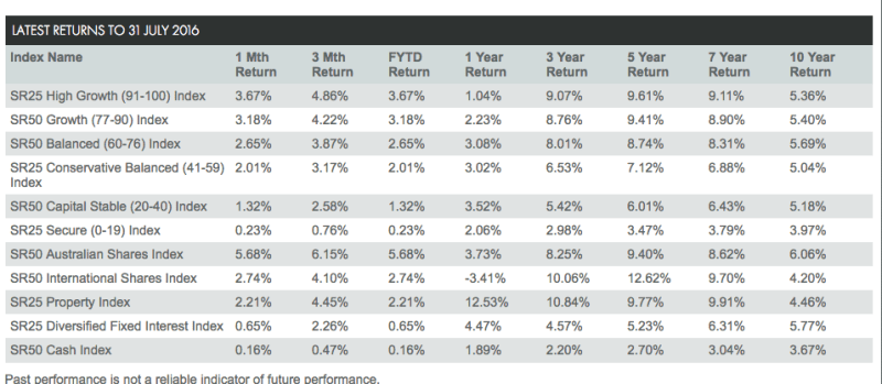 super returns