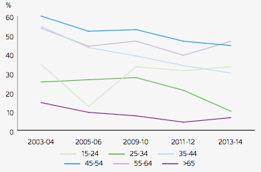Median super gender gaps by age group.
