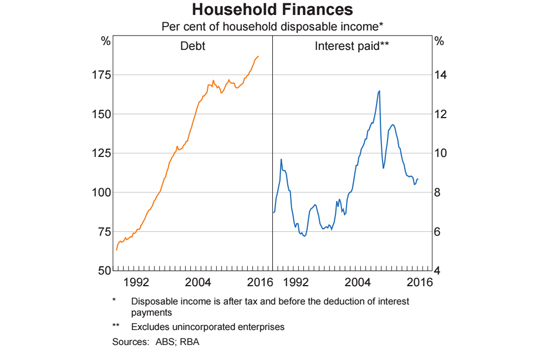 household-debt