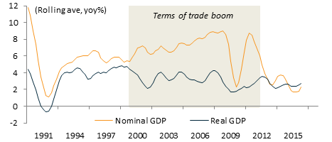 Australian terms of trade